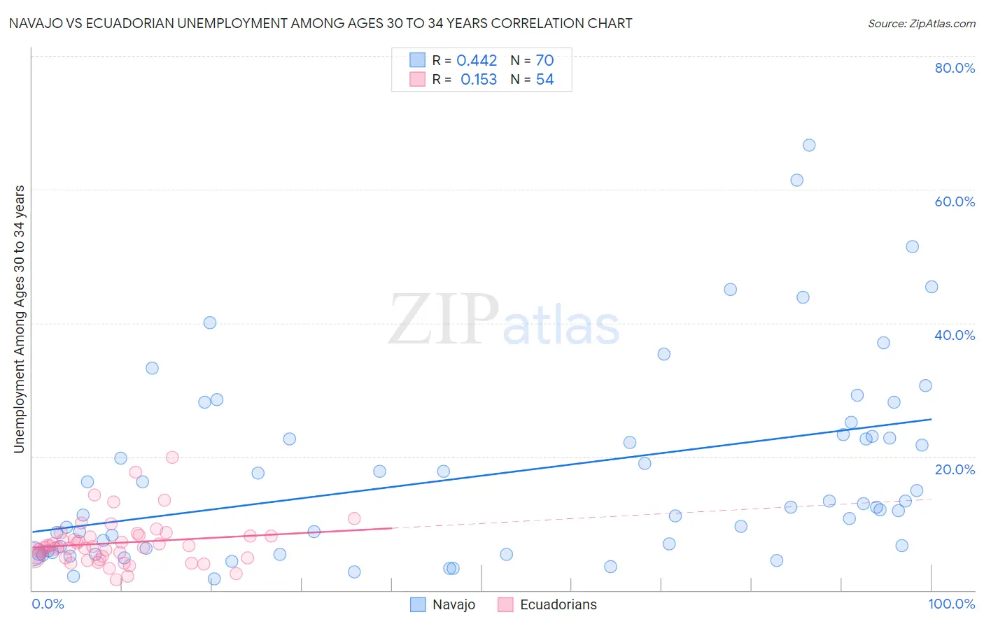 Navajo vs Ecuadorian Unemployment Among Ages 30 to 34 years