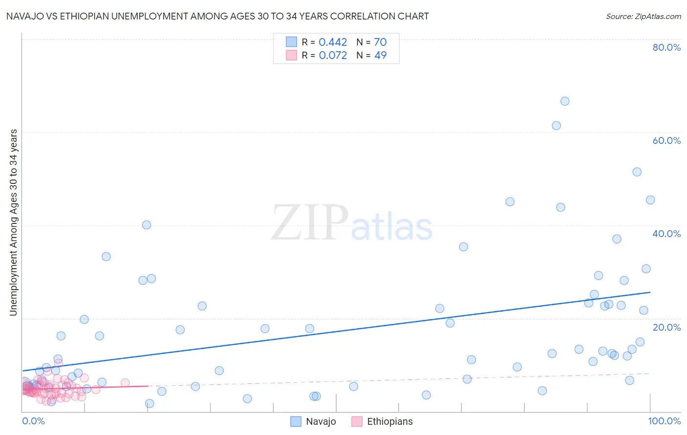 Navajo vs Ethiopian Unemployment Among Ages 30 to 34 years
