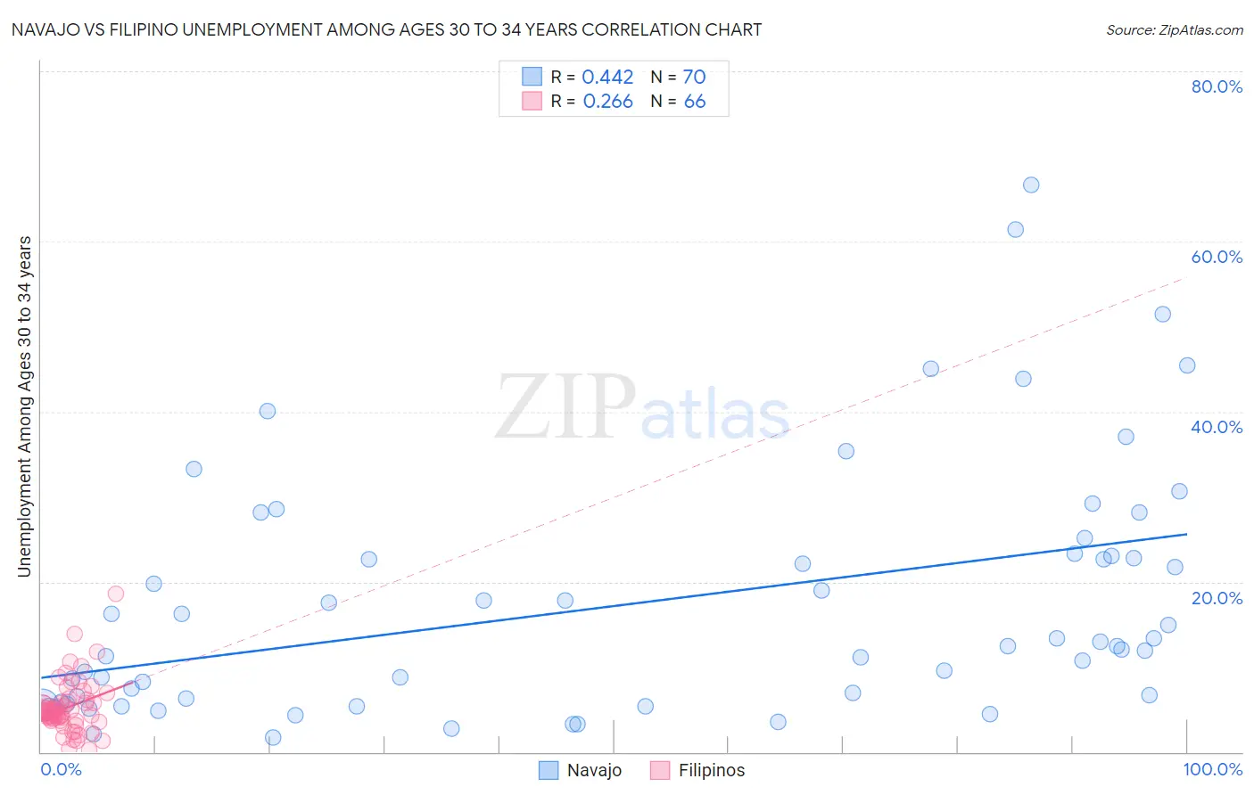 Navajo vs Filipino Unemployment Among Ages 30 to 34 years