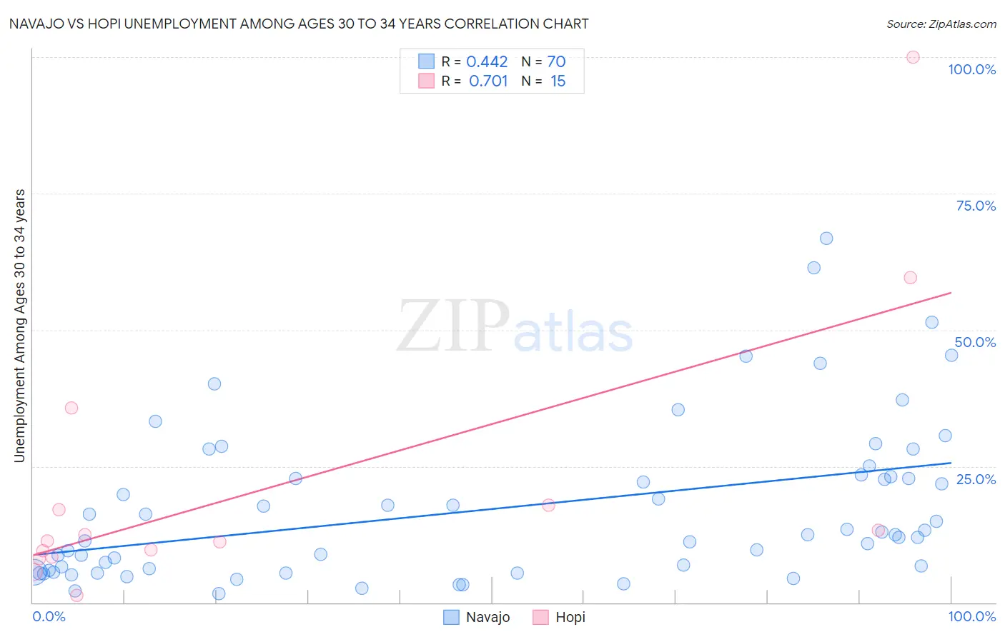 Navajo vs Hopi Unemployment Among Ages 30 to 34 years