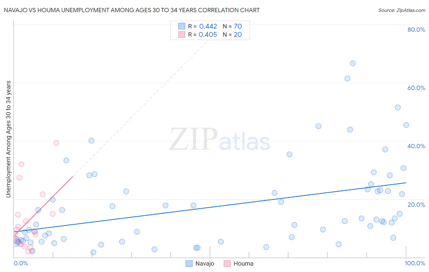 Navajo vs Houma Unemployment Among Ages 30 to 34 years