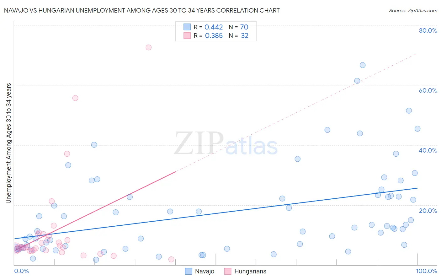 Navajo vs Hungarian Unemployment Among Ages 30 to 34 years