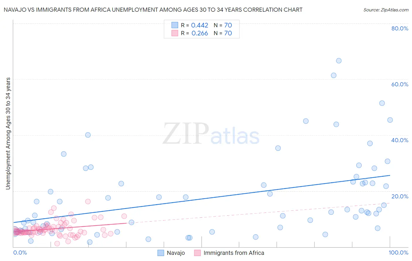 Navajo vs Immigrants from Africa Unemployment Among Ages 30 to 34 years