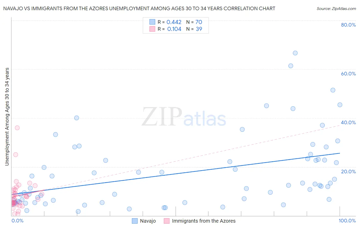 Navajo vs Immigrants from the Azores Unemployment Among Ages 30 to 34 years