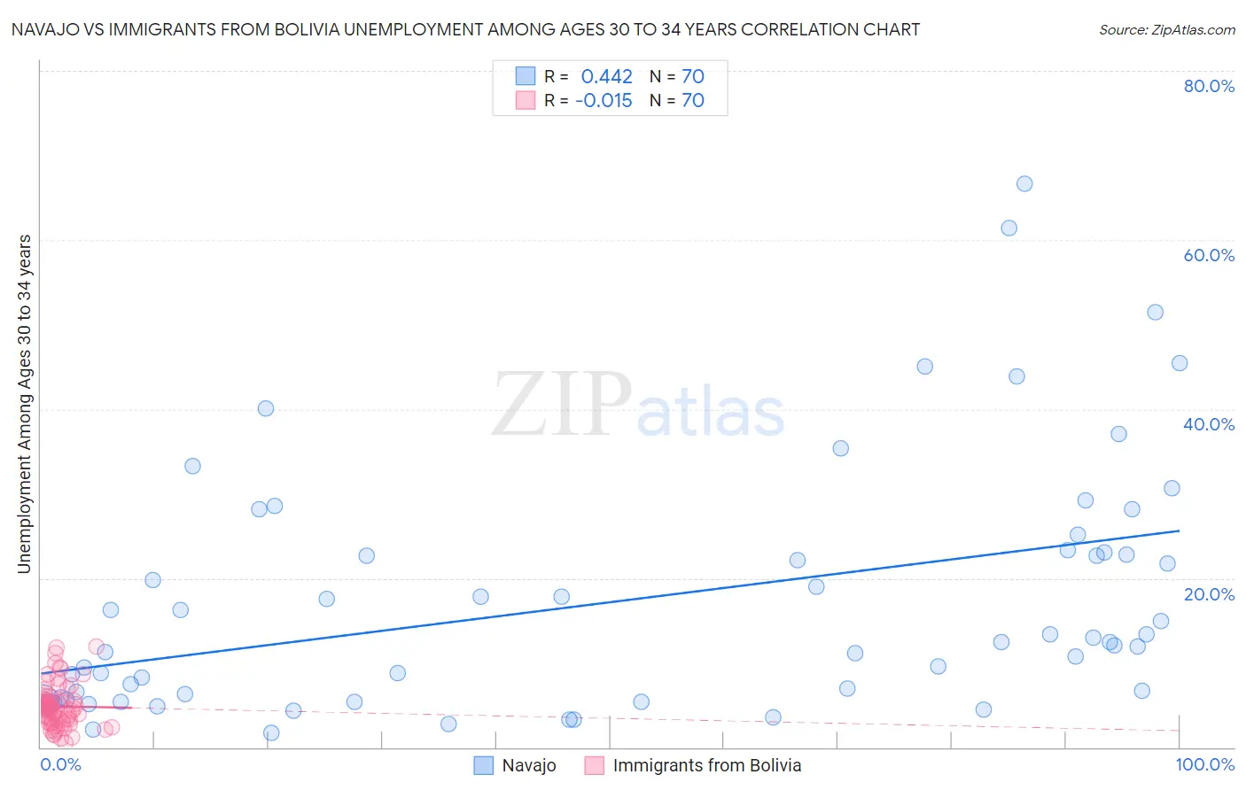 Navajo vs Immigrants from Bolivia Unemployment Among Ages 30 to 34 years
