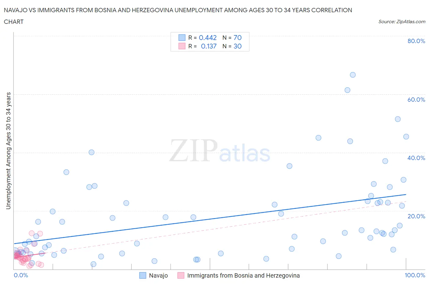 Navajo vs Immigrants from Bosnia and Herzegovina Unemployment Among Ages 30 to 34 years