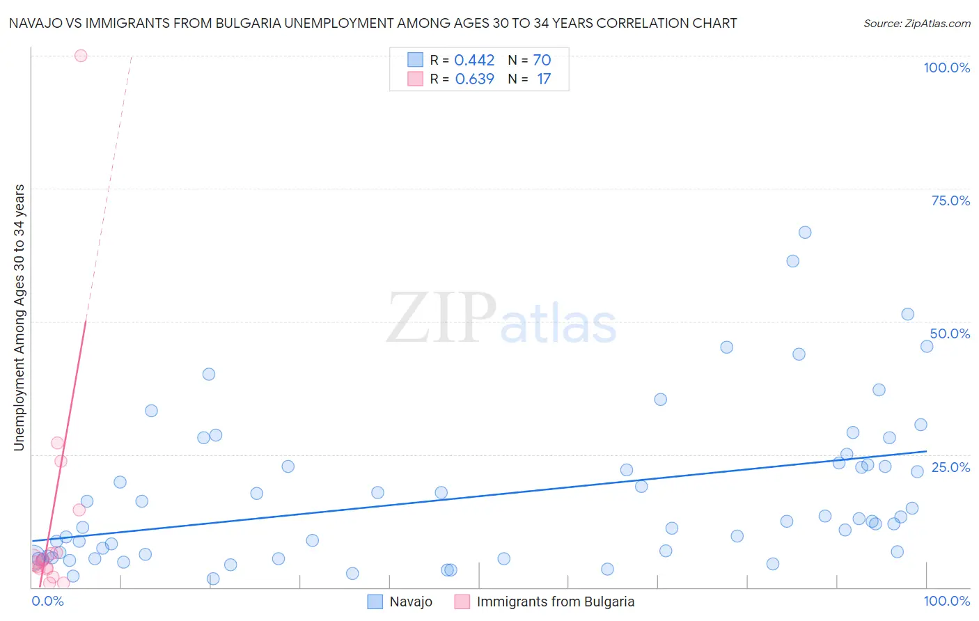 Navajo vs Immigrants from Bulgaria Unemployment Among Ages 30 to 34 years