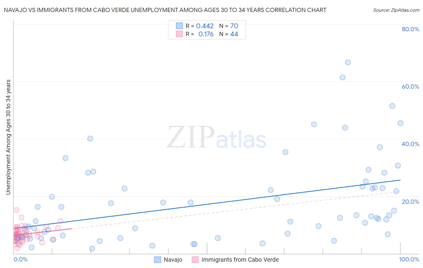 Navajo vs Immigrants from Cabo Verde Unemployment Among Ages 30 to 34 years