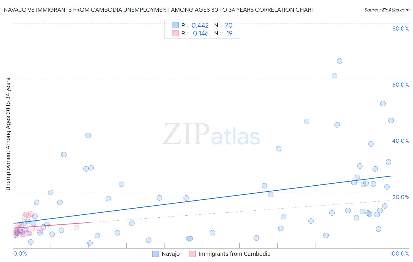 Navajo vs Immigrants from Cambodia Unemployment Among Ages 30 to 34 years