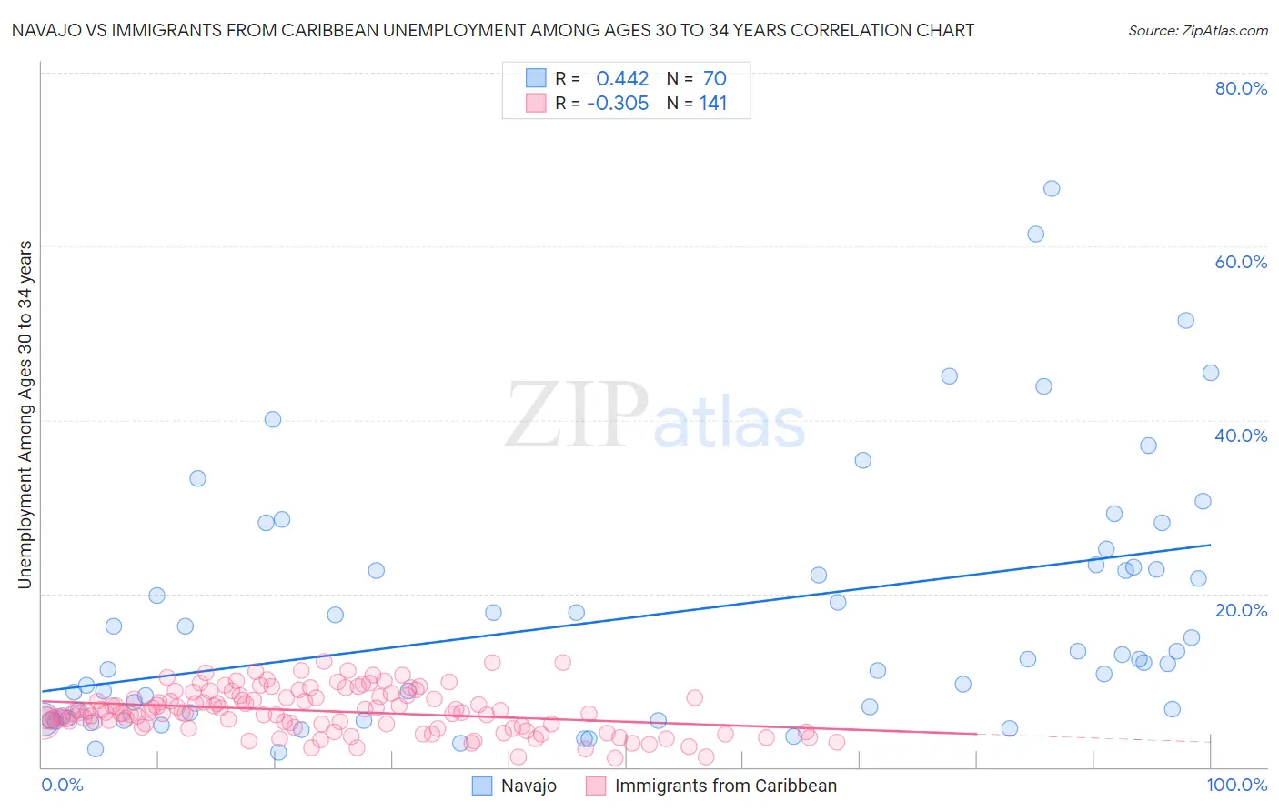 Navajo vs Immigrants from Caribbean Unemployment Among Ages 30 to 34 years