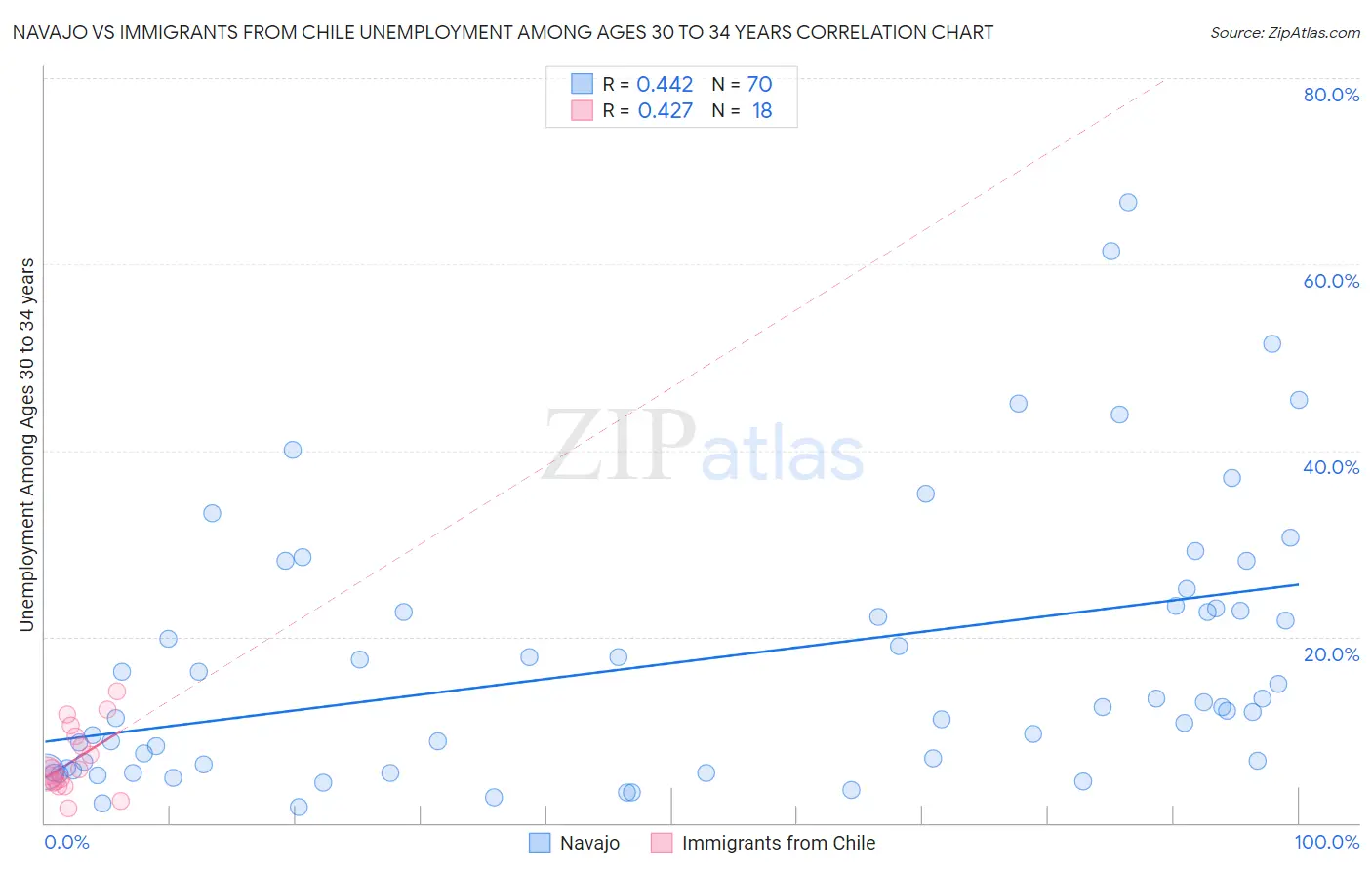 Navajo vs Immigrants from Chile Unemployment Among Ages 30 to 34 years