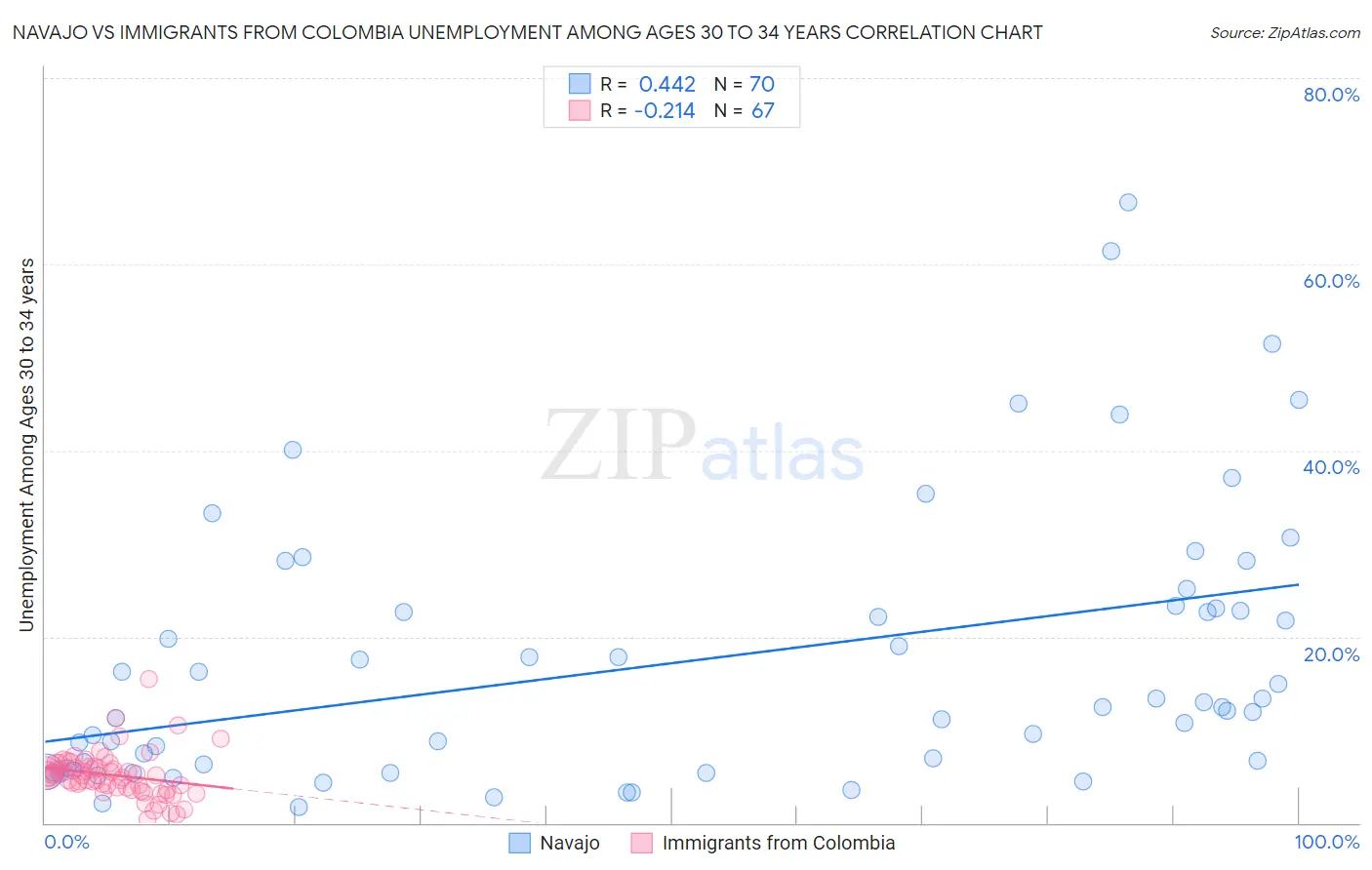 Navajo vs Immigrants from Colombia Unemployment Among Ages 30 to 34 years