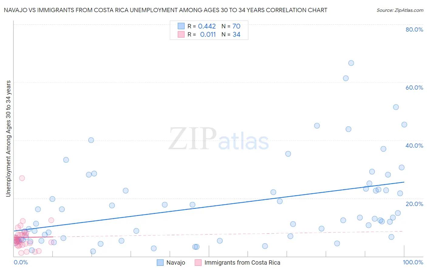 Navajo vs Immigrants from Costa Rica Unemployment Among Ages 30 to 34 years