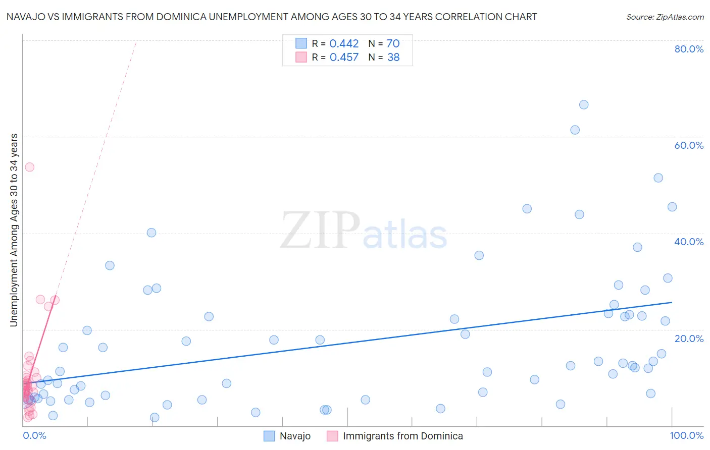 Navajo vs Immigrants from Dominica Unemployment Among Ages 30 to 34 years