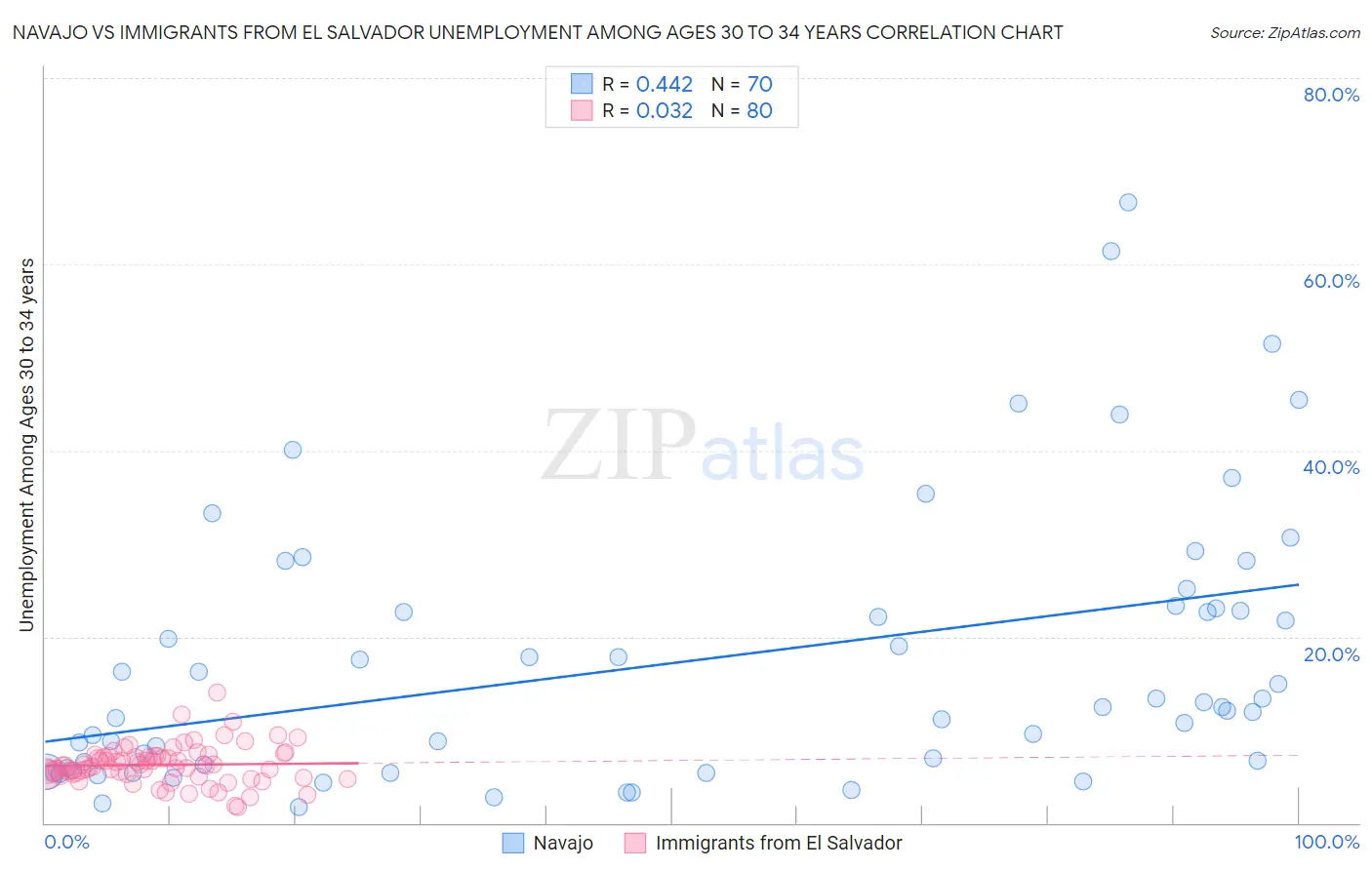 Navajo vs Immigrants from El Salvador Unemployment Among Ages 30 to 34 years