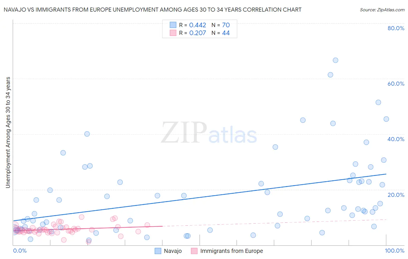 Navajo vs Immigrants from Europe Unemployment Among Ages 30 to 34 years