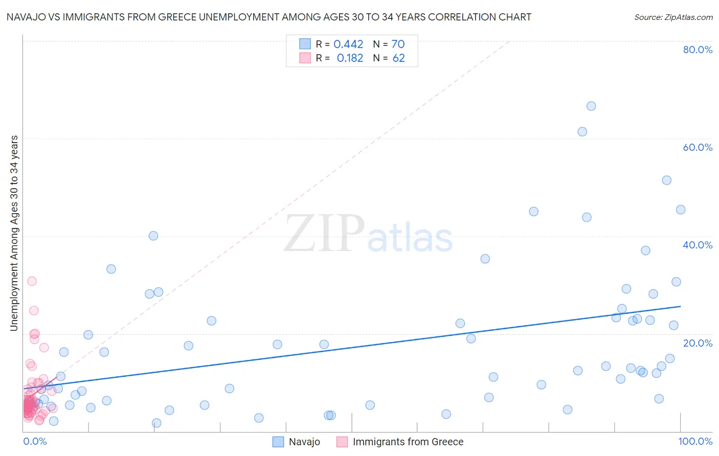 Navajo vs Immigrants from Greece Unemployment Among Ages 30 to 34 years