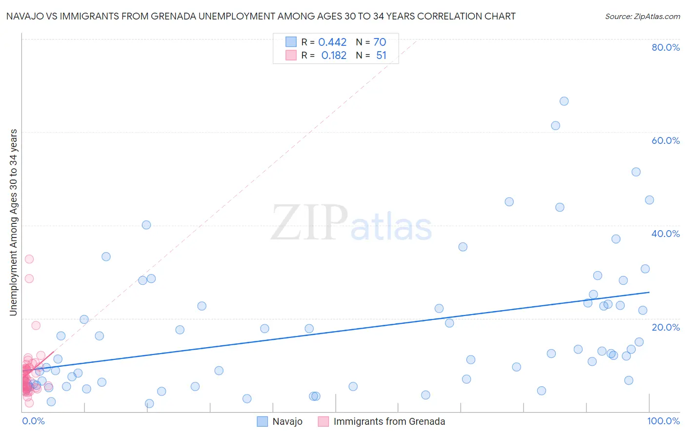 Navajo vs Immigrants from Grenada Unemployment Among Ages 30 to 34 years