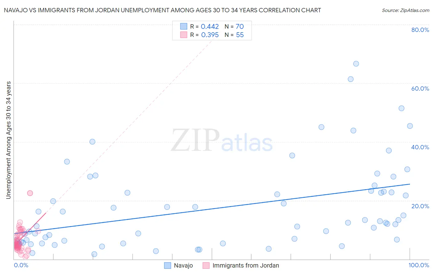 Navajo vs Immigrants from Jordan Unemployment Among Ages 30 to 34 years