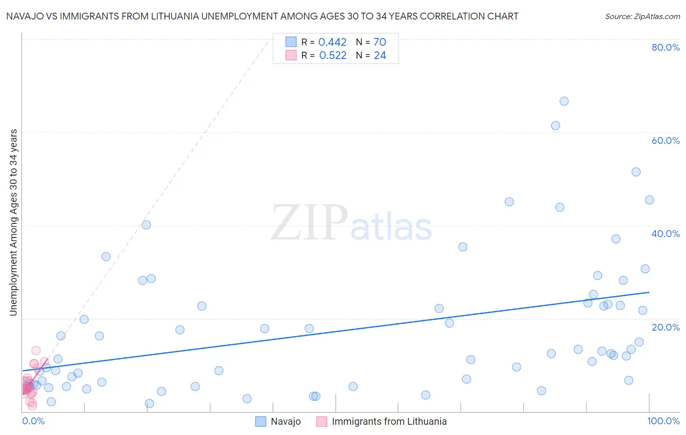Navajo vs Immigrants from Lithuania Unemployment Among Ages 30 to 34 years