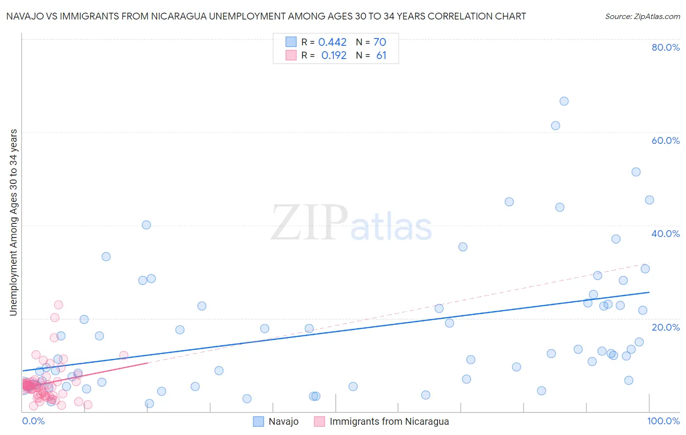 Navajo vs Immigrants from Nicaragua Unemployment Among Ages 30 to 34 years