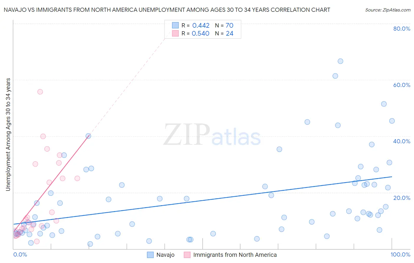 Navajo vs Immigrants from North America Unemployment Among Ages 30 to 34 years