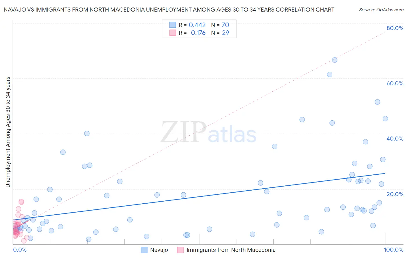 Navajo vs Immigrants from North Macedonia Unemployment Among Ages 30 to 34 years