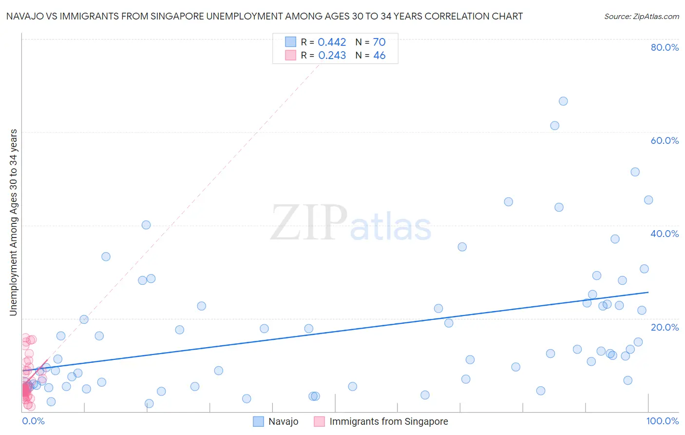 Navajo vs Immigrants from Singapore Unemployment Among Ages 30 to 34 years