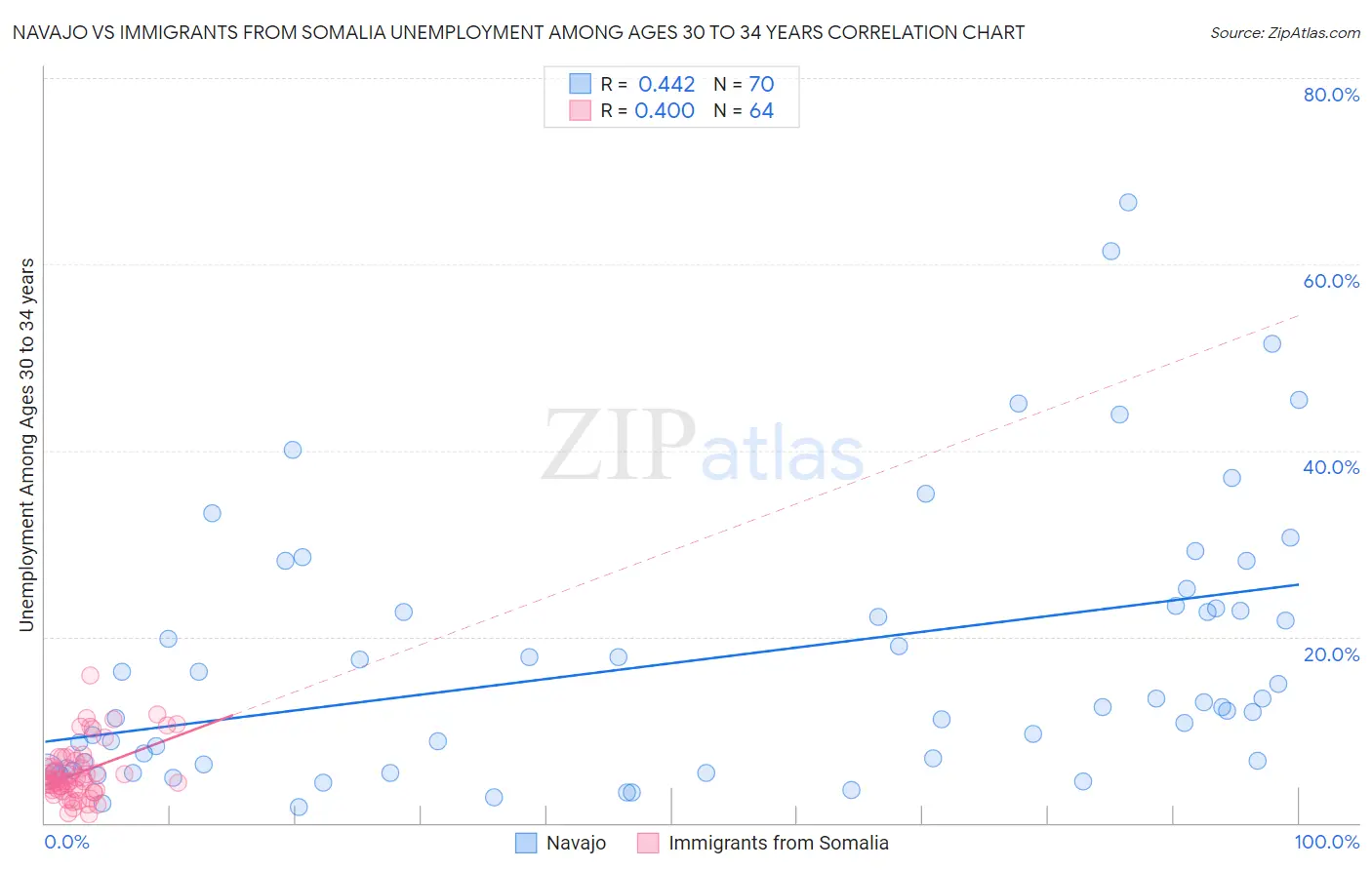 Navajo vs Immigrants from Somalia Unemployment Among Ages 30 to 34 years