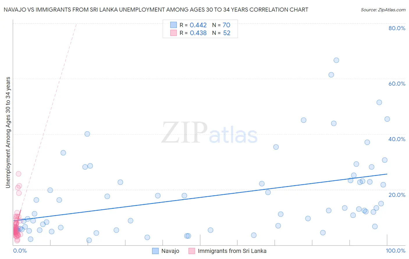 Navajo vs Immigrants from Sri Lanka Unemployment Among Ages 30 to 34 years