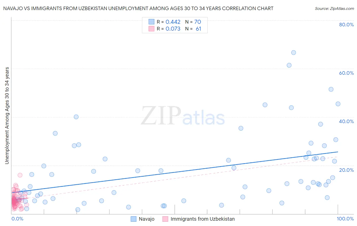 Navajo vs Immigrants from Uzbekistan Unemployment Among Ages 30 to 34 years