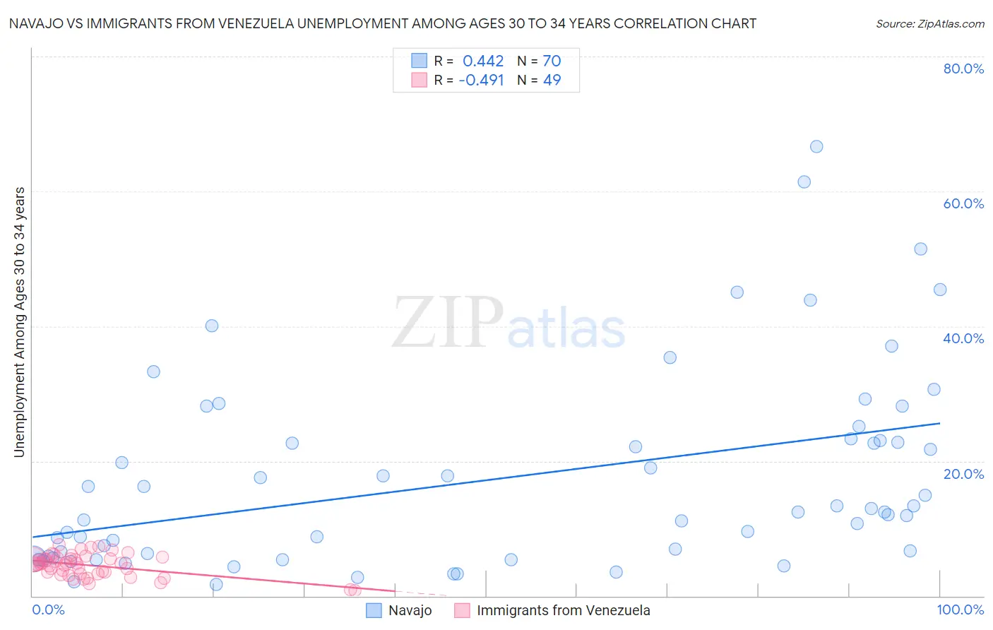 Navajo vs Immigrants from Venezuela Unemployment Among Ages 30 to 34 years