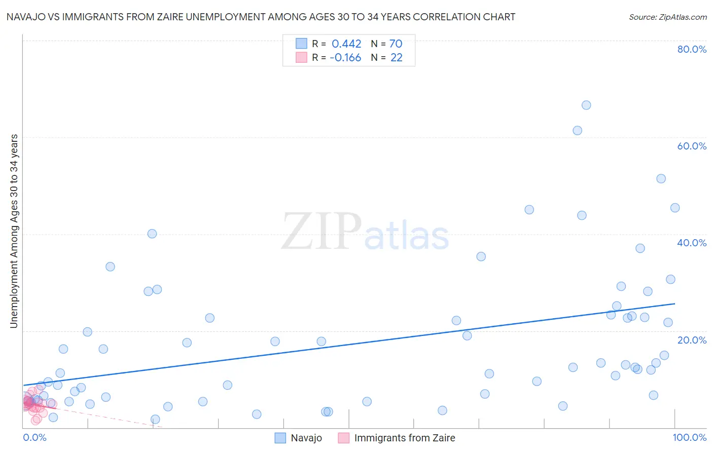 Navajo vs Immigrants from Zaire Unemployment Among Ages 30 to 34 years