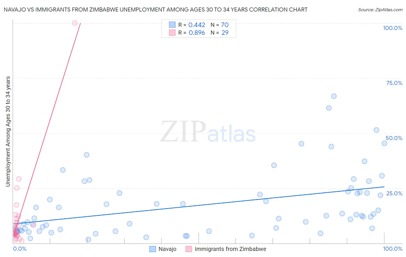 Navajo vs Immigrants from Zimbabwe Unemployment Among Ages 30 to 34 years