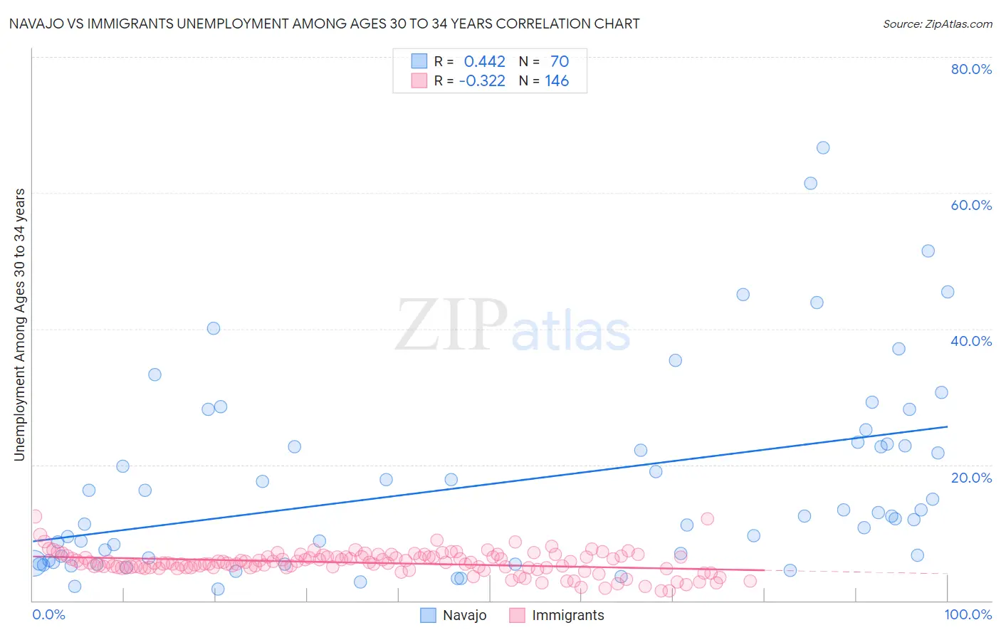 Navajo vs Immigrants Unemployment Among Ages 30 to 34 years