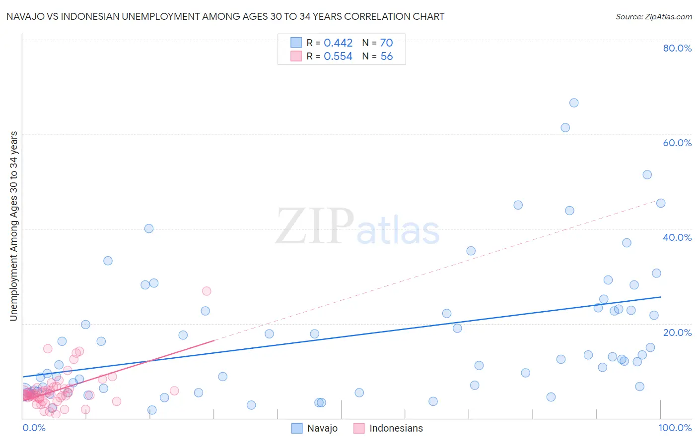 Navajo vs Indonesian Unemployment Among Ages 30 to 34 years