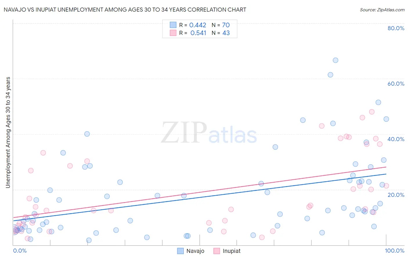 Navajo vs Inupiat Unemployment Among Ages 30 to 34 years