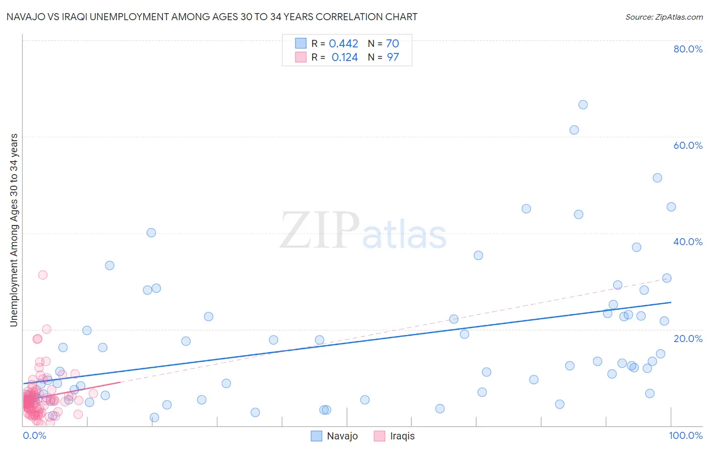 Navajo vs Iraqi Unemployment Among Ages 30 to 34 years