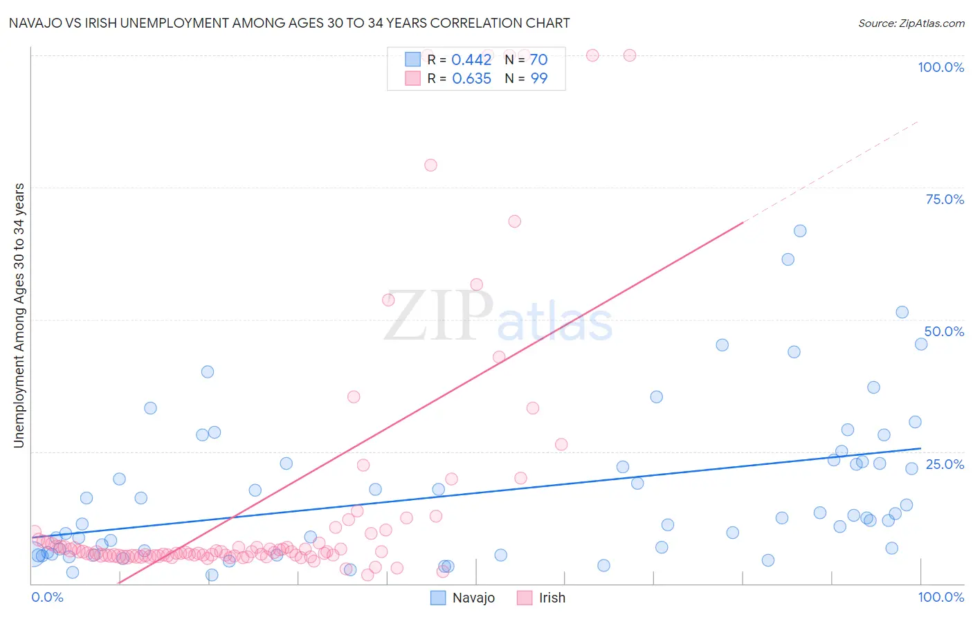 Navajo vs Irish Unemployment Among Ages 30 to 34 years