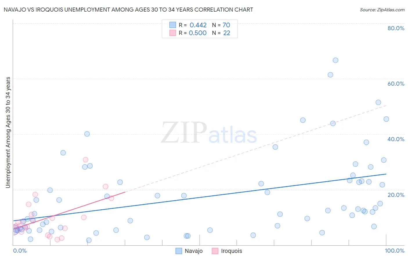 Navajo vs Iroquois Unemployment Among Ages 30 to 34 years