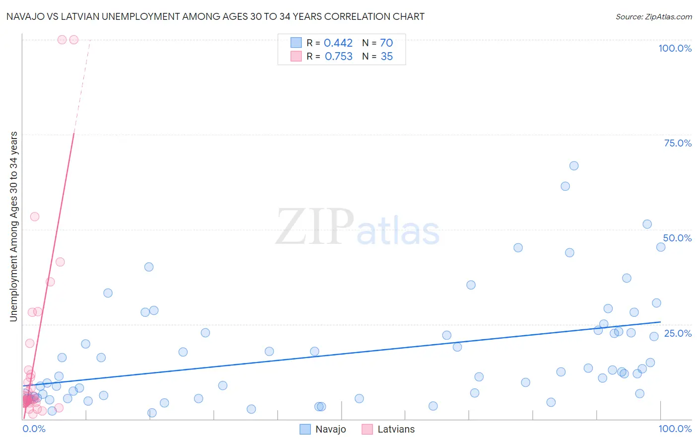 Navajo vs Latvian Unemployment Among Ages 30 to 34 years