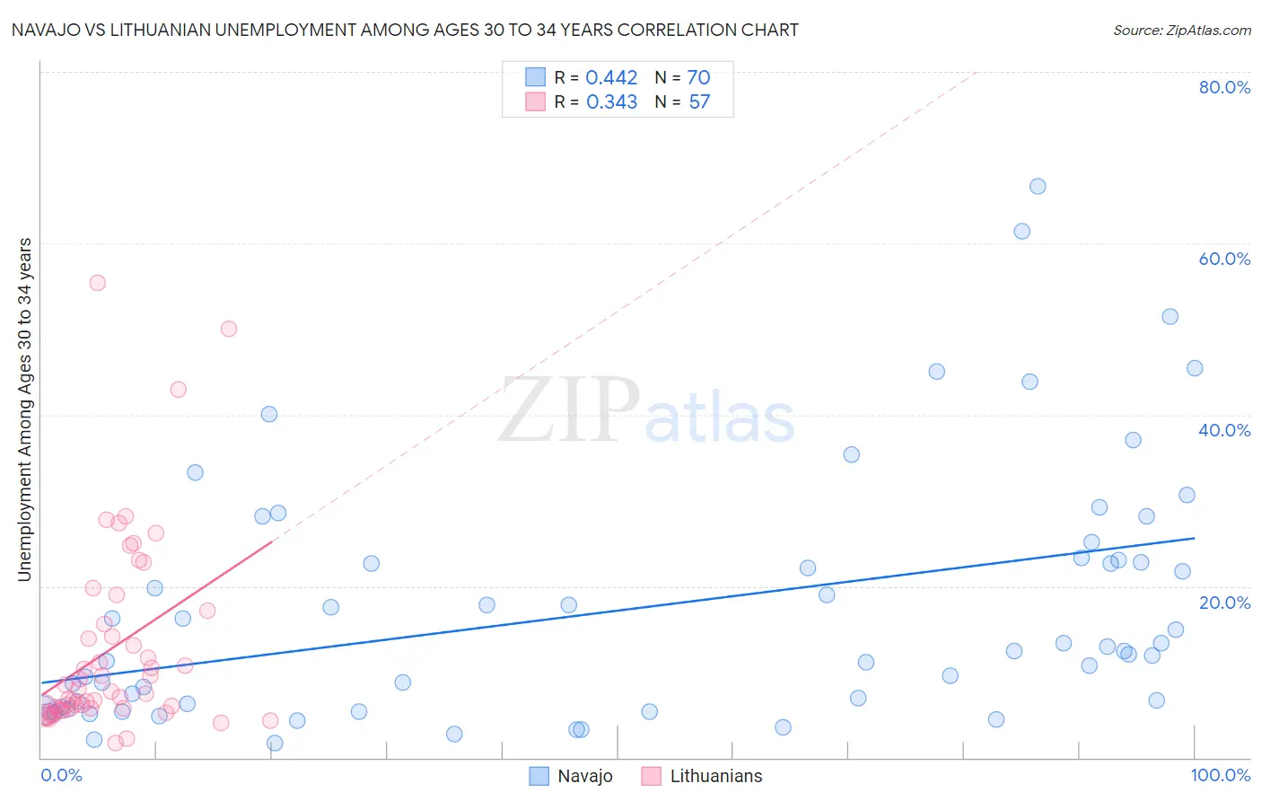 Navajo vs Lithuanian Unemployment Among Ages 30 to 34 years