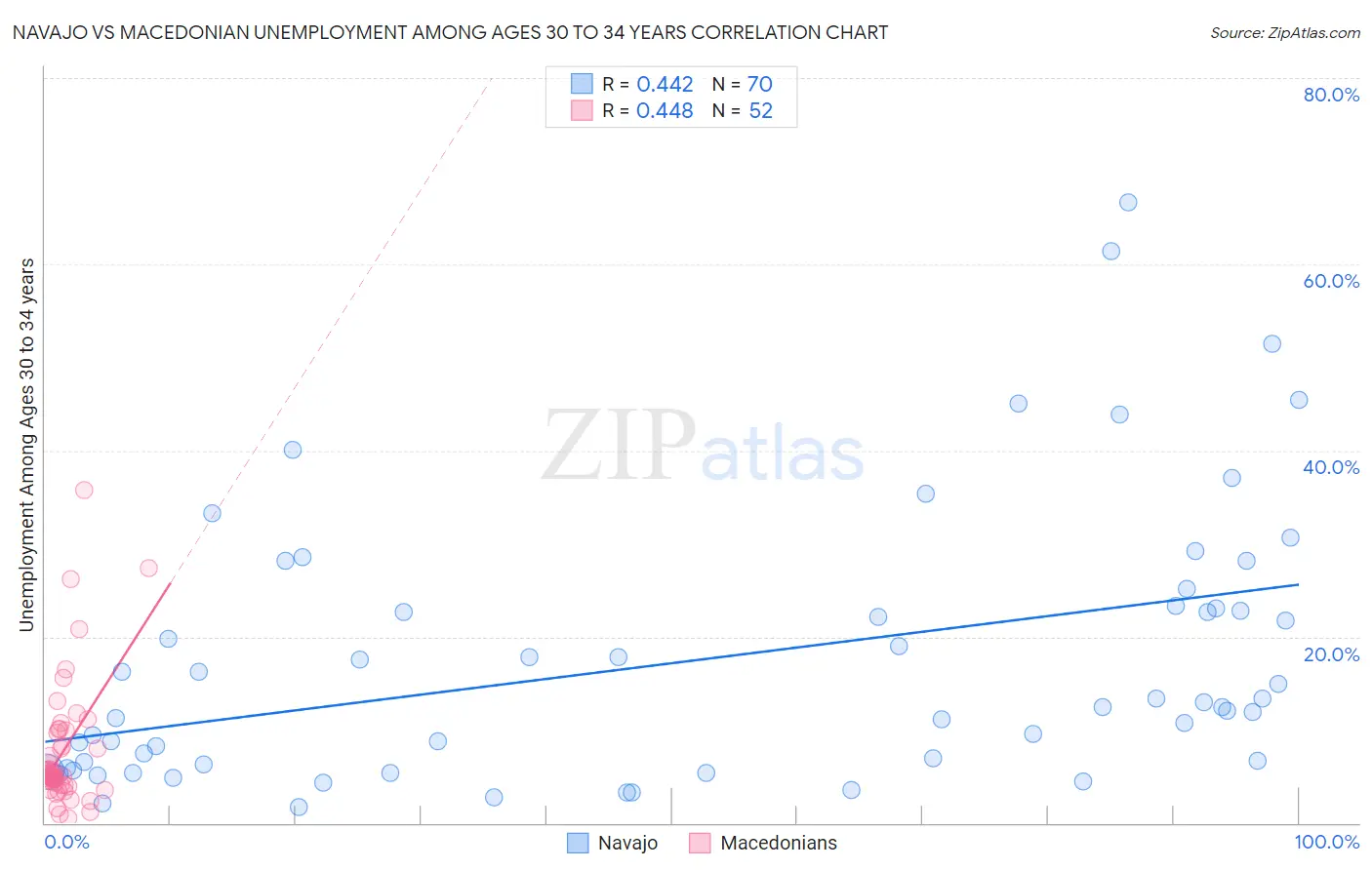 Navajo vs Macedonian Unemployment Among Ages 30 to 34 years