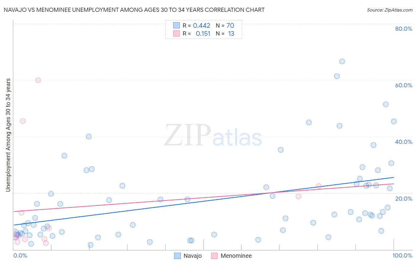 Navajo vs Menominee Unemployment Among Ages 30 to 34 years