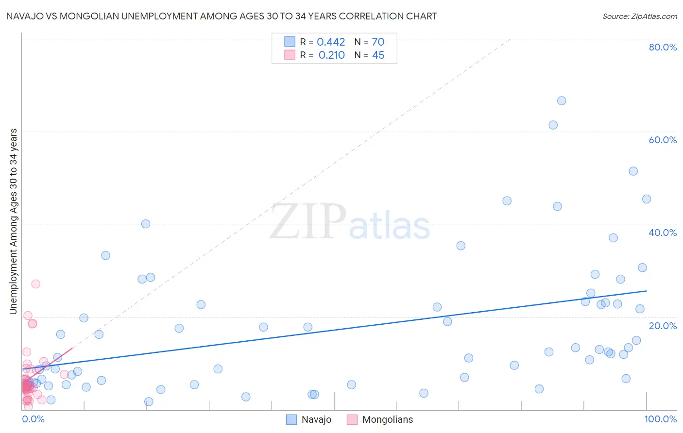 Navajo vs Mongolian Unemployment Among Ages 30 to 34 years
