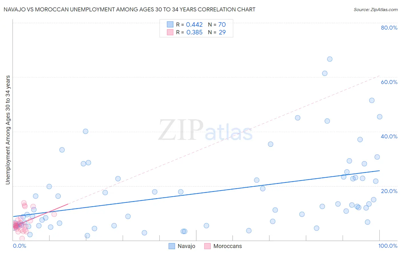 Navajo vs Moroccan Unemployment Among Ages 30 to 34 years