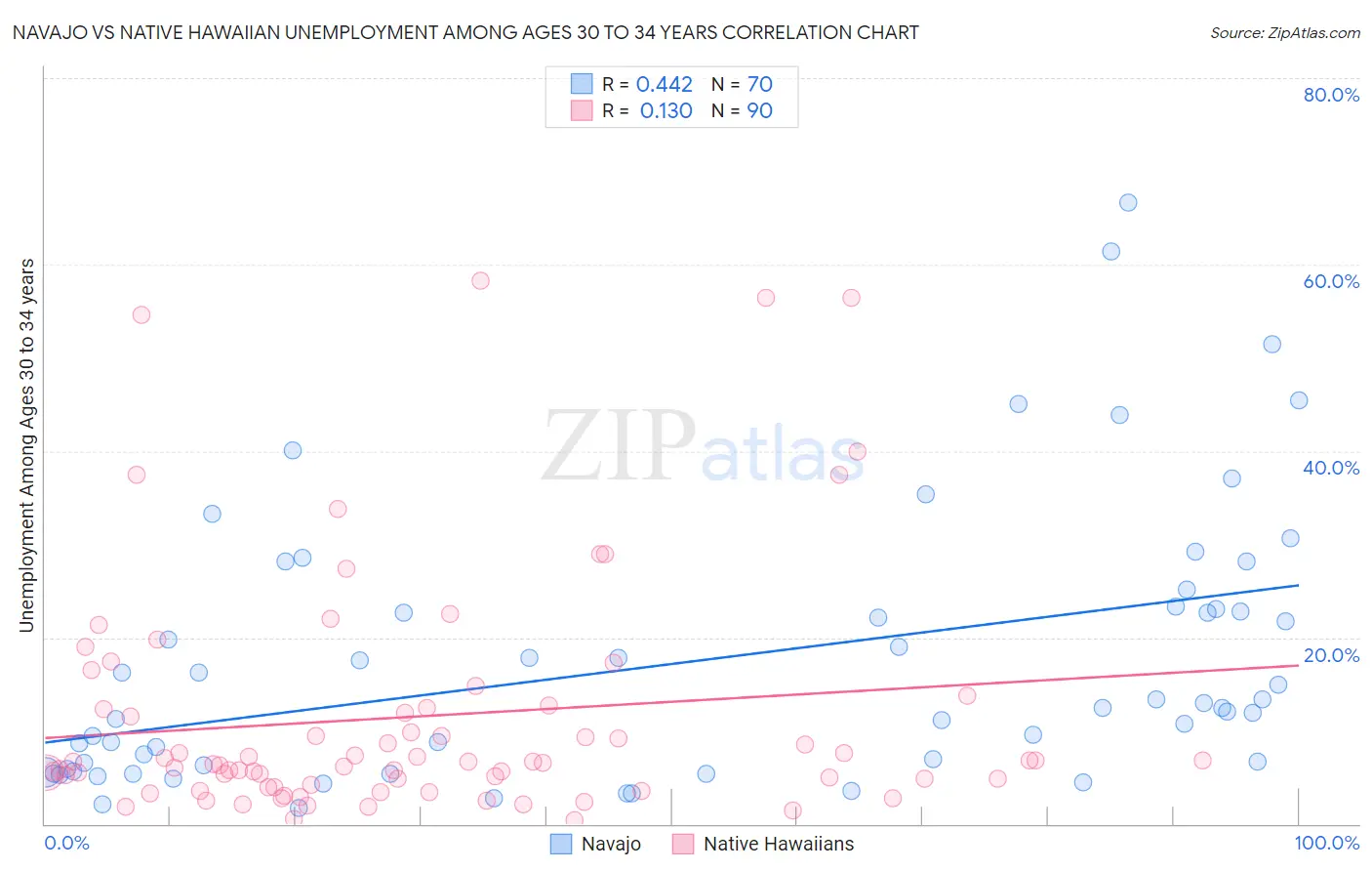 Navajo vs Native Hawaiian Unemployment Among Ages 30 to 34 years
