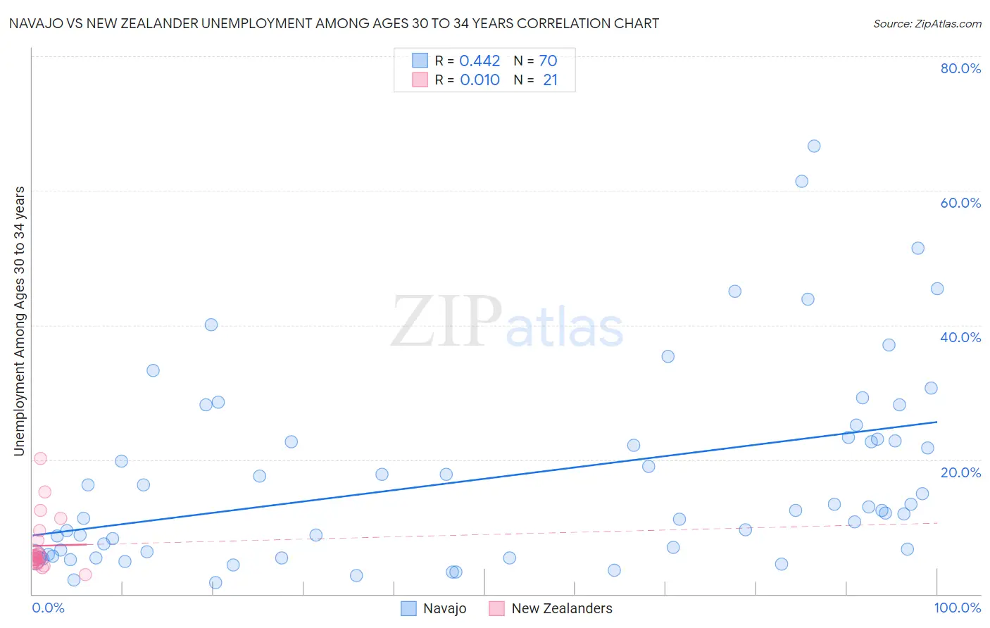 Navajo vs New Zealander Unemployment Among Ages 30 to 34 years