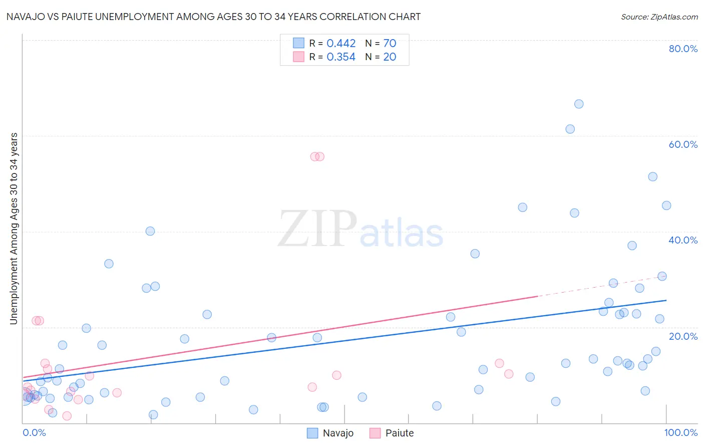 Navajo vs Paiute Unemployment Among Ages 30 to 34 years