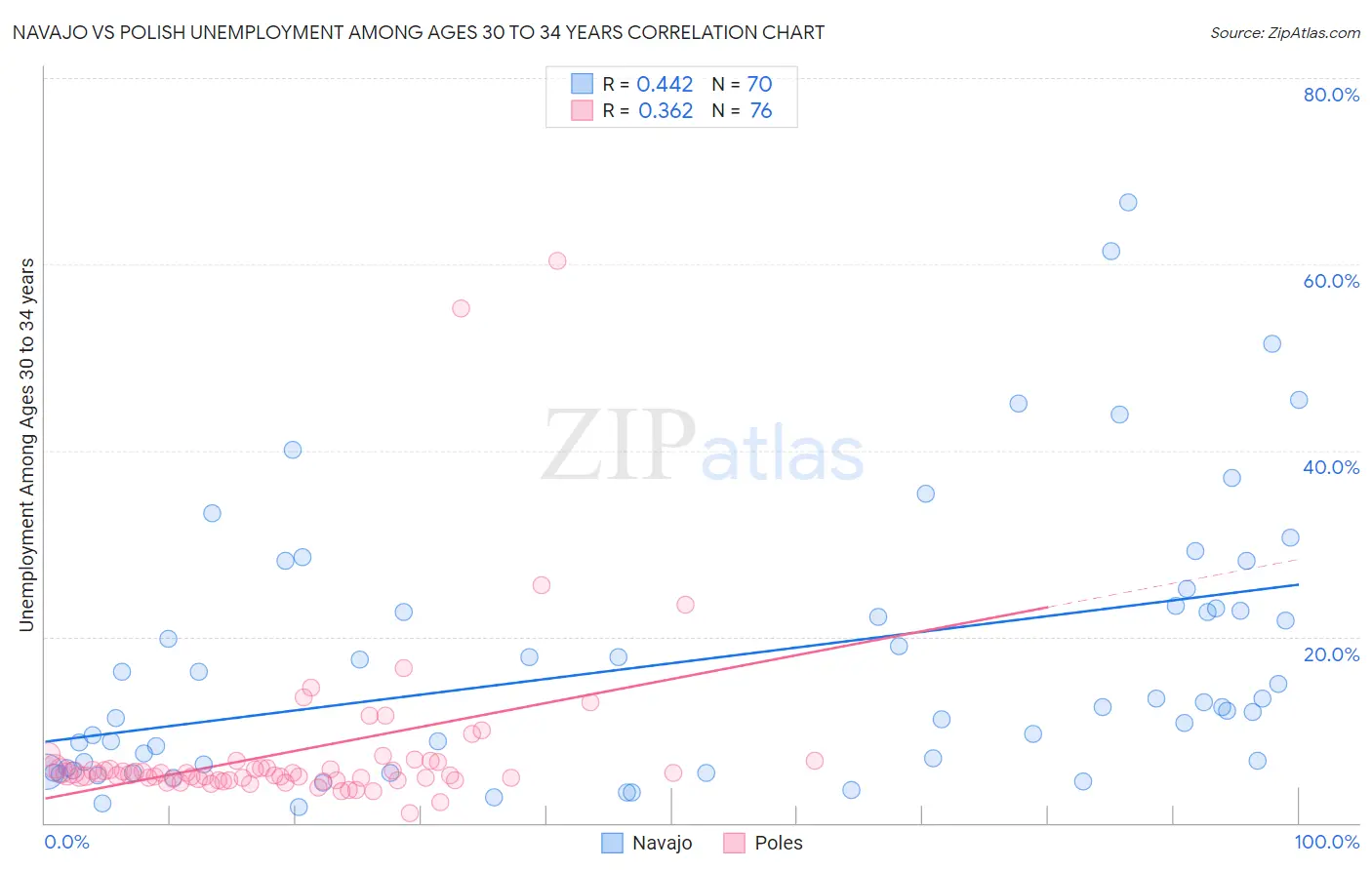 Navajo vs Polish Unemployment Among Ages 30 to 34 years